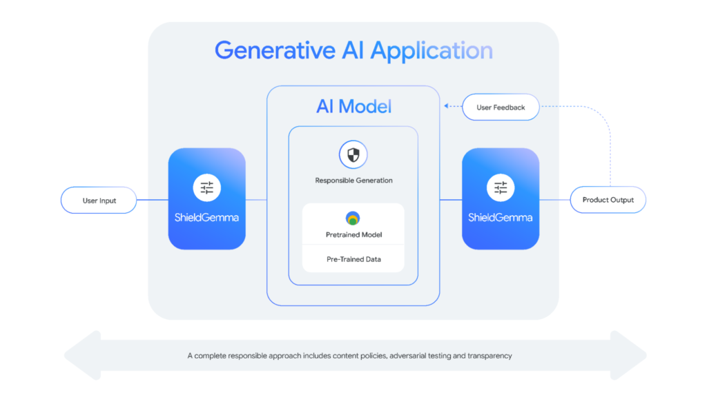 Arquitectura del modelo de aplicación de IA generativa